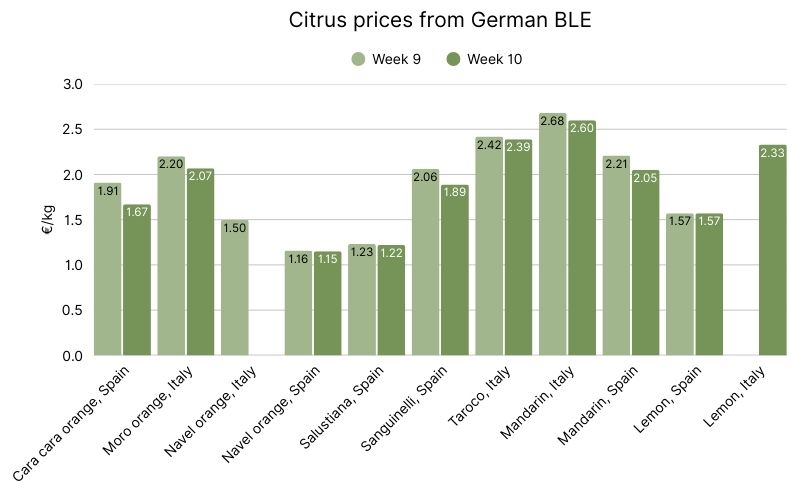 Citrus prices in German BLE, week 9 vs. week 10, 2026 (1).jpg
